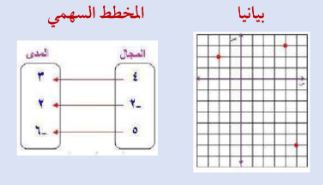 بيانياً - المخطط السهمي